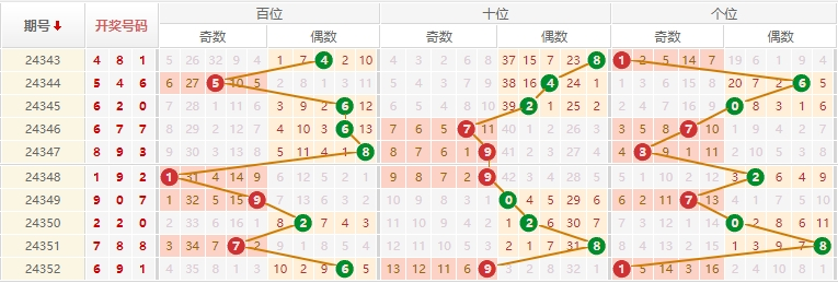 排列三分析走势图