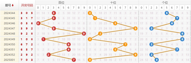 福彩3D分析走势图