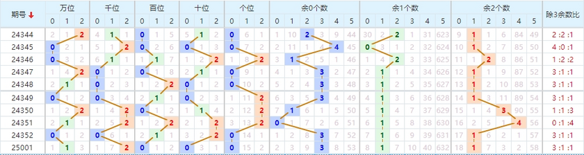排列五分析走势图