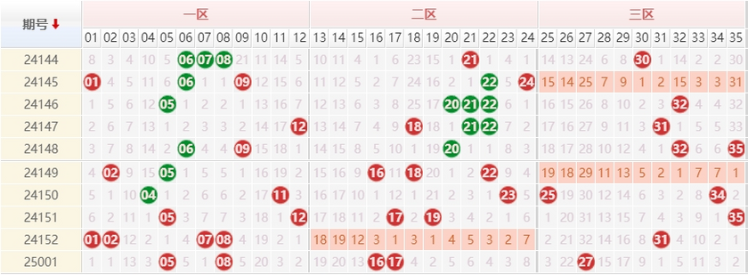 大乐透分析走势图