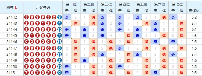 七星彩分析走势图