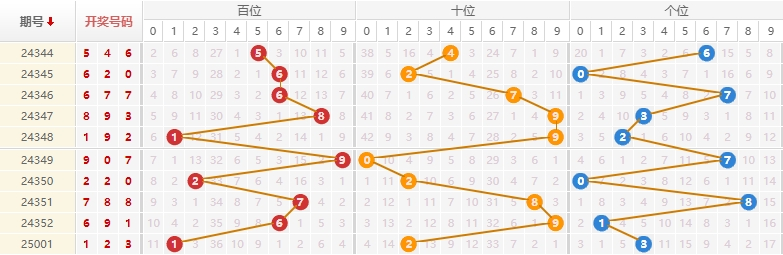 排列三分析走势图