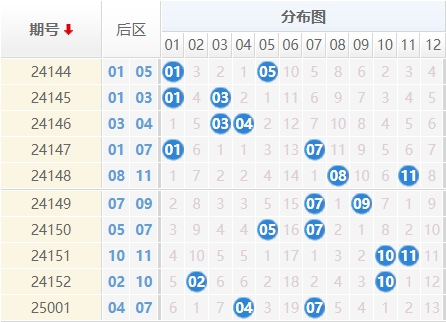 大乐透分析走势图