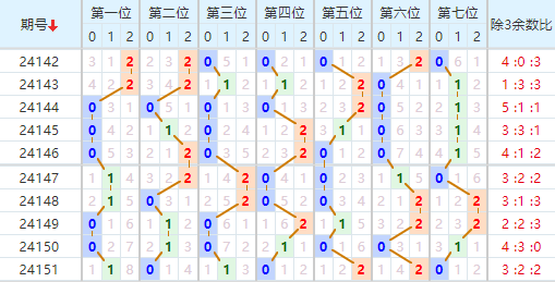 第2025003期排列五推荐：012路分析 - 七爷点灯