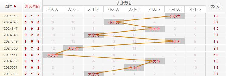 福彩3D分析走势图