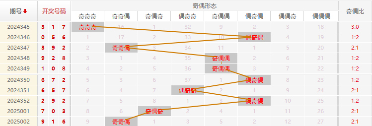 福彩3D分析走势图