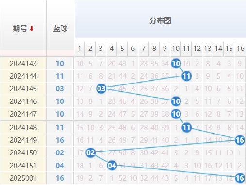 25002期双色球预测：红蓝波定胆 - 彩八姐