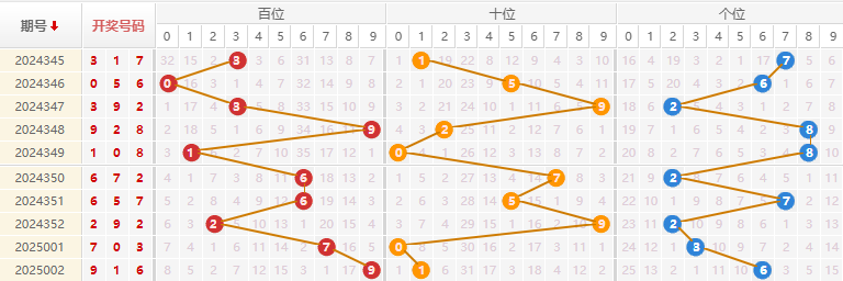 福彩3D分析走势图