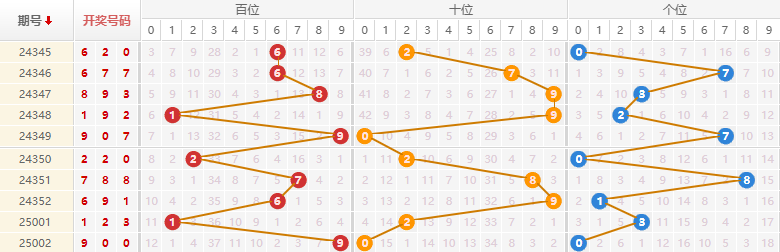 排列三分析走势图