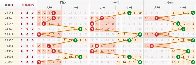 排列三分析走势图