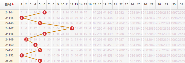 大乐透分析走势图