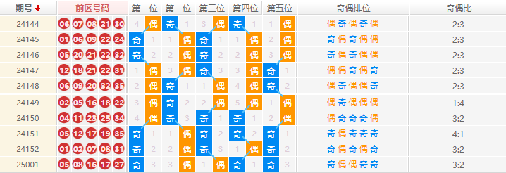 大乐透分析走势图