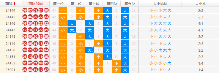 大乐透分析走势图