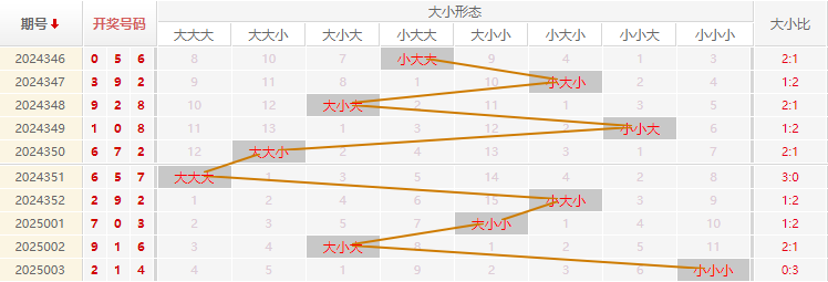 福彩3D分析走势图