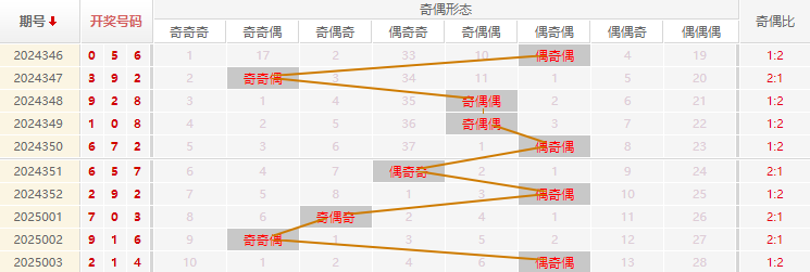 福彩3D分析走势图