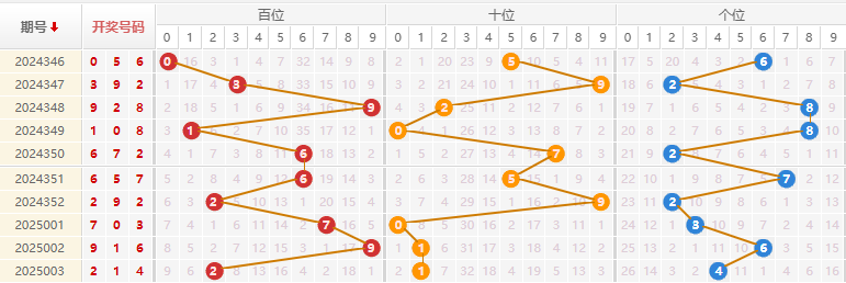 福彩3D分析走势图