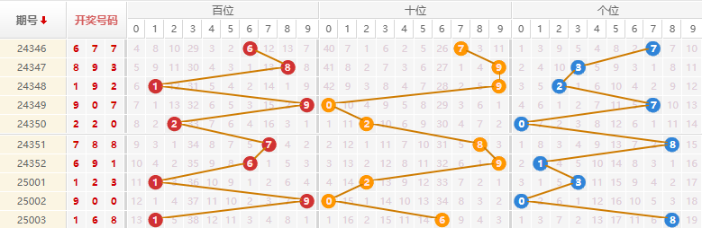 排列三分析走势图