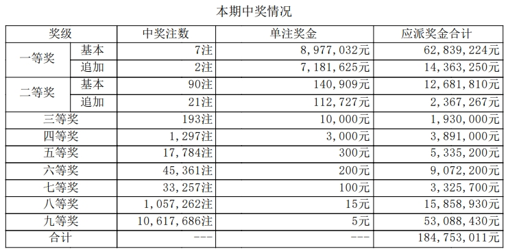 大乐透开奖详情