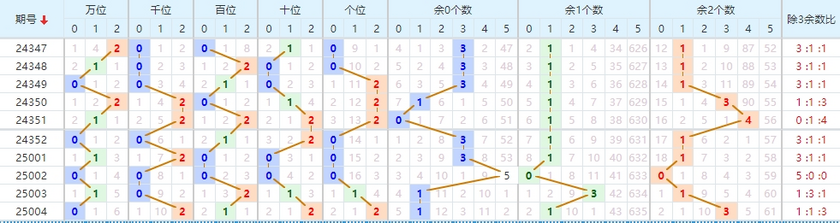 排列五分析走势图