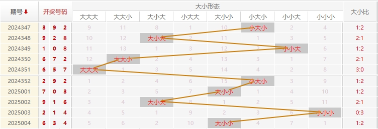 福彩3D分析走势图