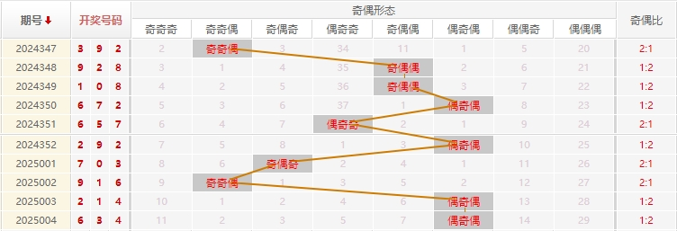 福彩3D分析走势图