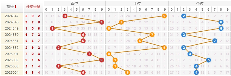 福彩3D分析走势图