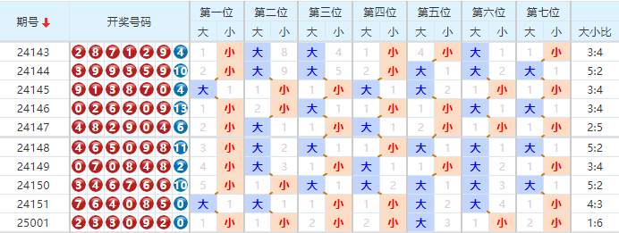 七星彩分析走势图