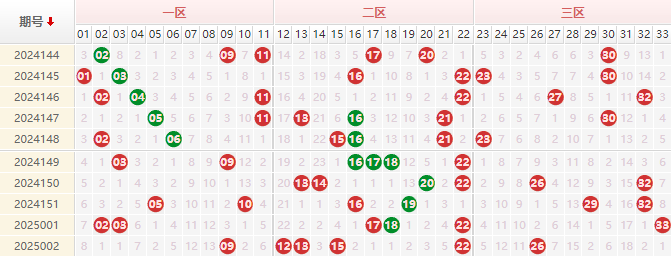 双色球分析区间比