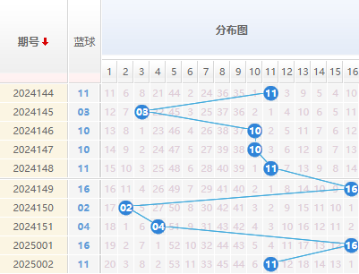 双色球分析走势图