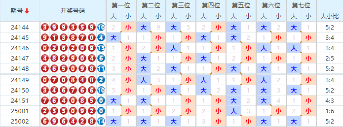 七星彩分析走势图