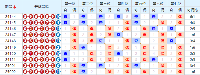 七星彩分析走势图