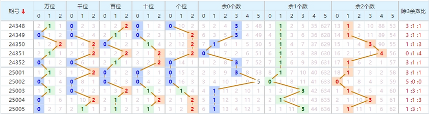 排列五分析走势图