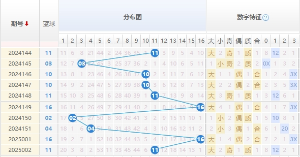 双色球分析蓝球走势图