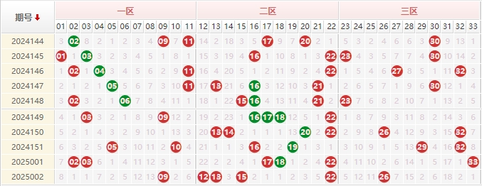 双色球红球走势图