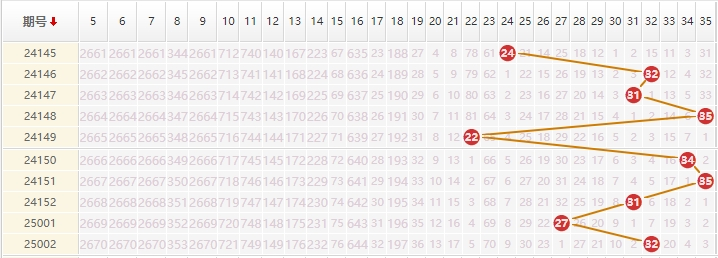 大乐透分析走势图