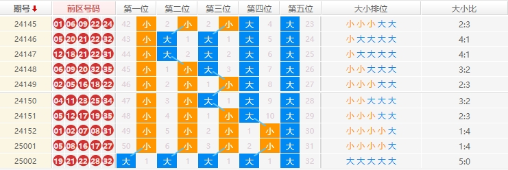 大乐透分析走势图