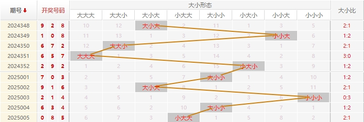 福彩3D分析走势图