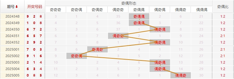 福彩3D分析走势图