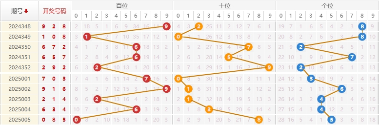 福彩3D分析走势图