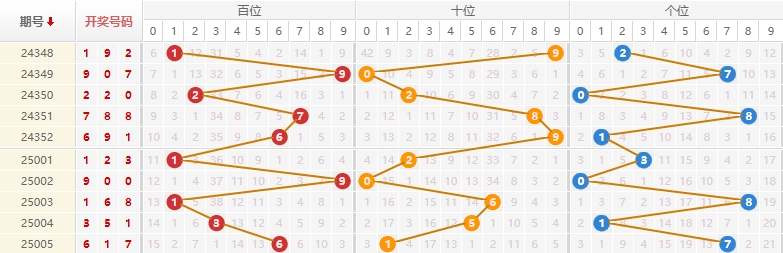 排列三分析走势图