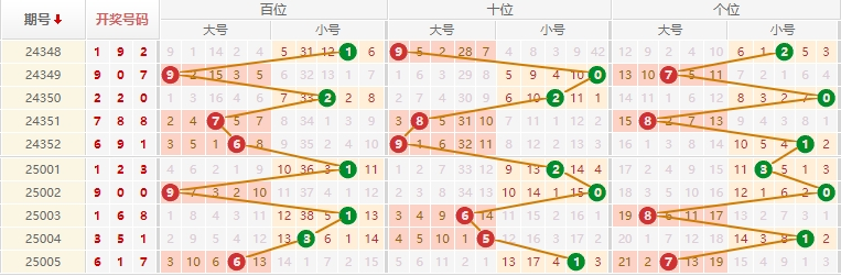 排列三分析走势图