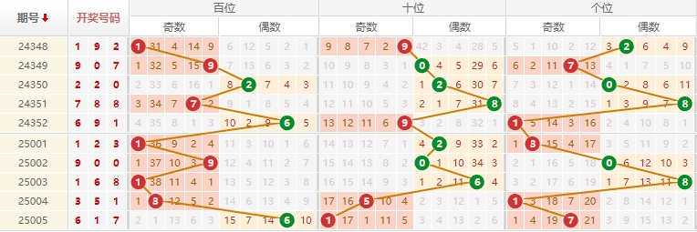 排列三分析走势图