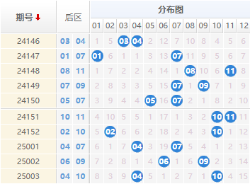 大乐透分析走势图