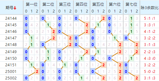 七星彩分析走势图