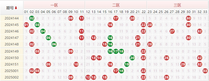 双色球分析走势图