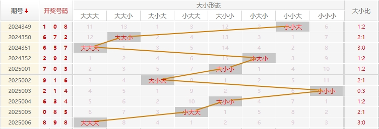 福彩3D分析走势图