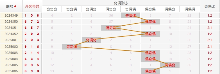 福彩3D分析走势图