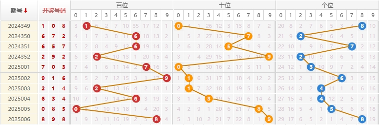 福彩3D分析走势图