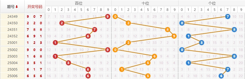 排列三分析走势图