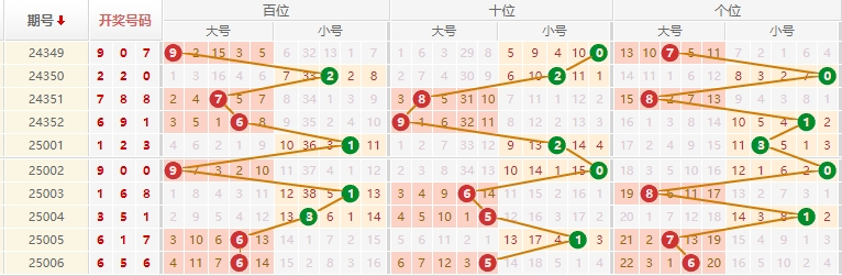 排列三分析走势图